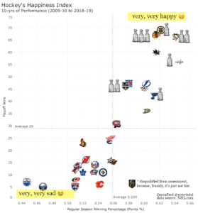 Hockey Happiness Index Graph