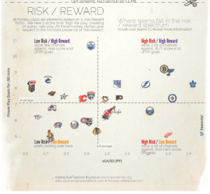 Power Play Risk Reward Chart